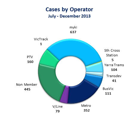 Cases by operator jul-dec 2013